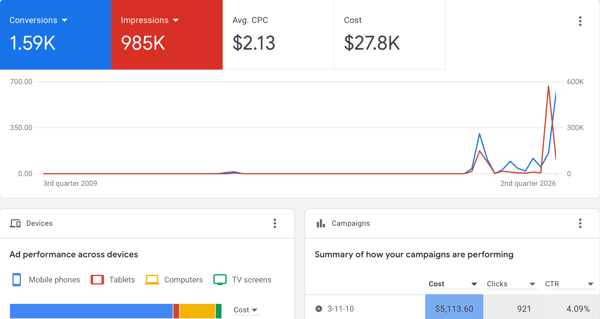 Live Google Ads account showing conversions, impressions and cost per click